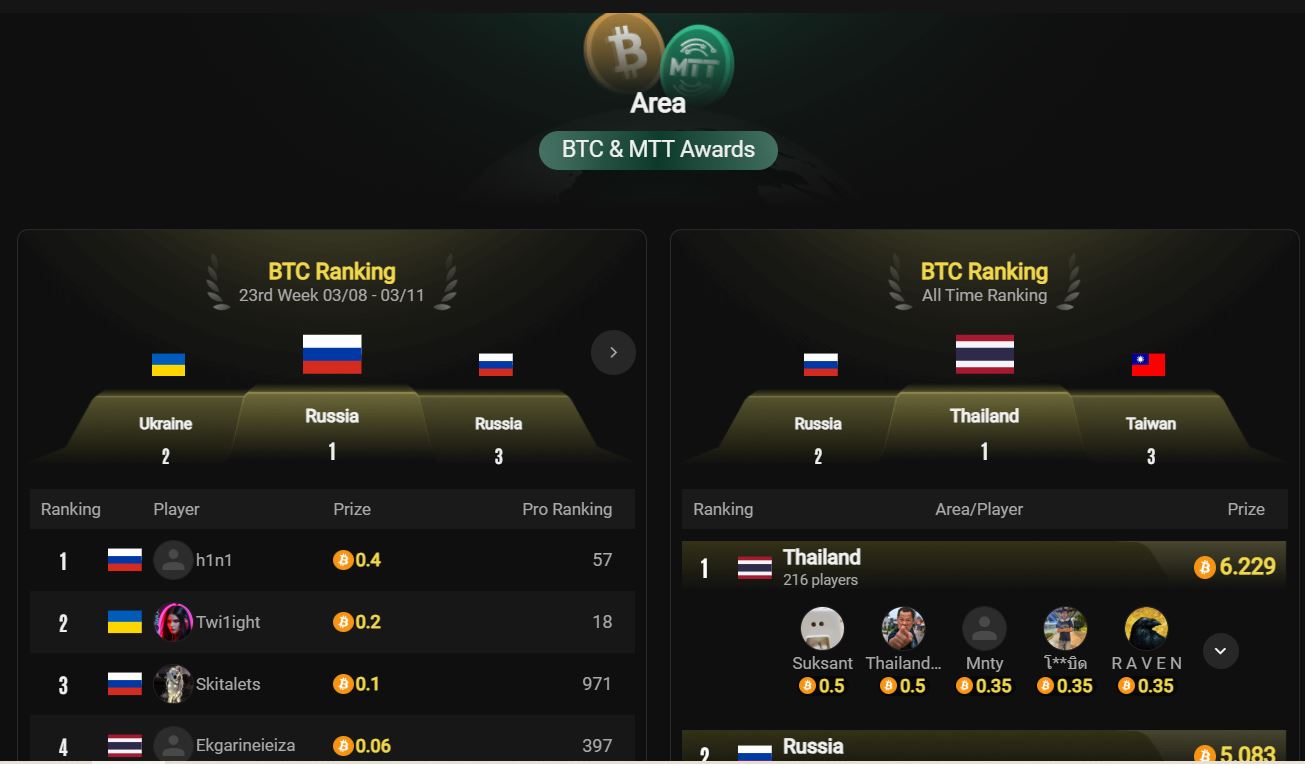 Global Rankings