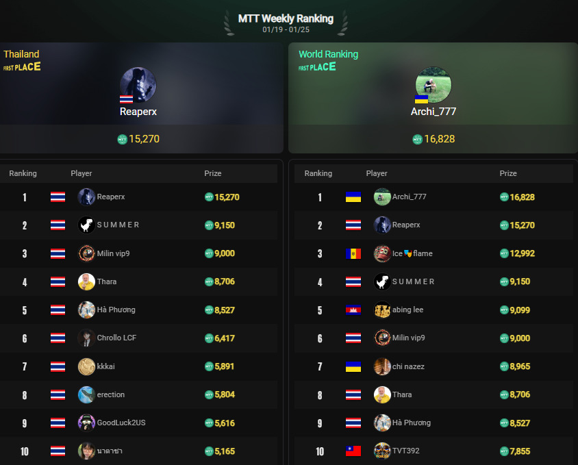 Who is the world's top player? Personal ranking function is online