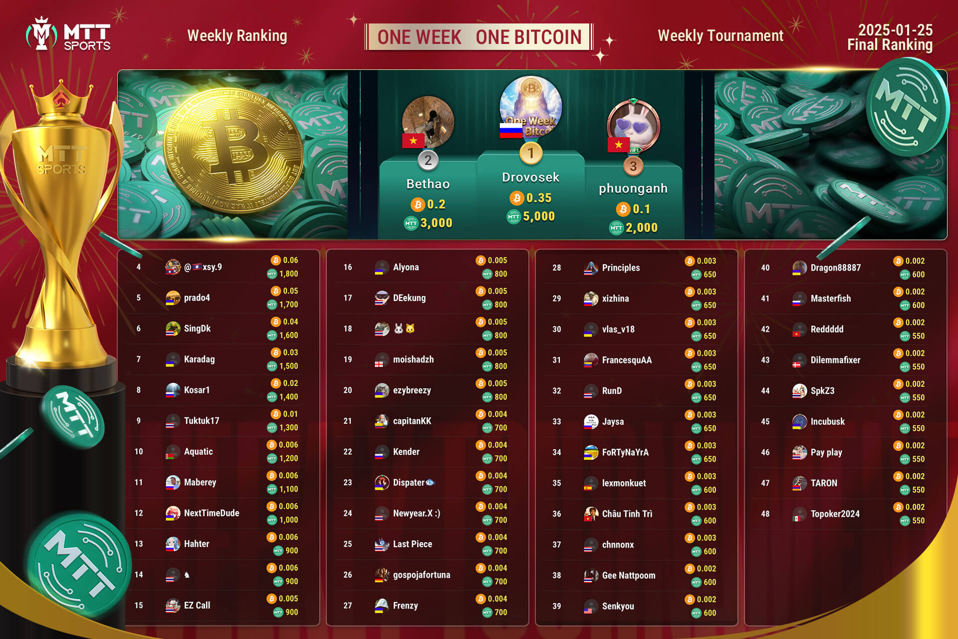 Week 17 - Russian athlete crowned champion!