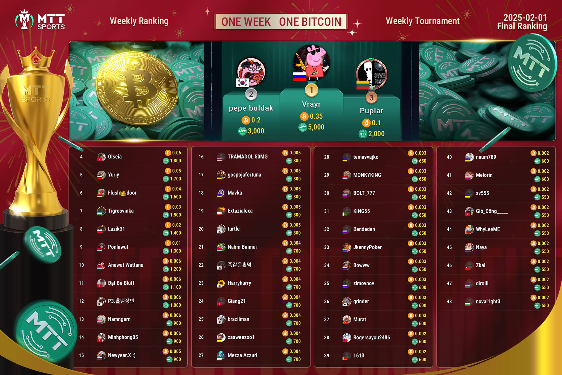 Week 18 - Russian athlete wins the championship again