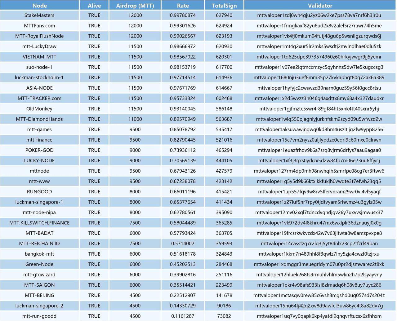 MTT Network Phase One Node Reward List