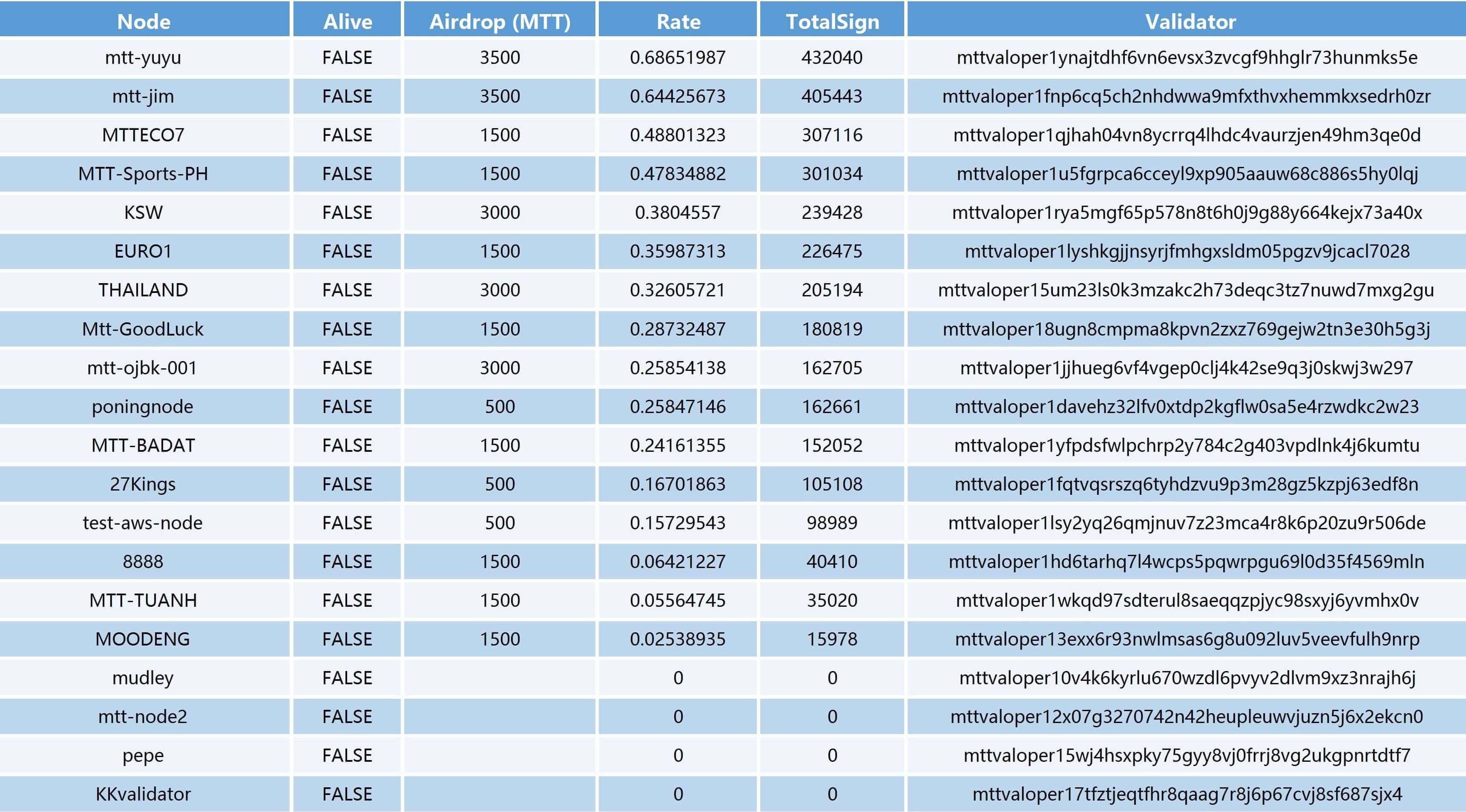 MTT Network Phase One Node Reward List