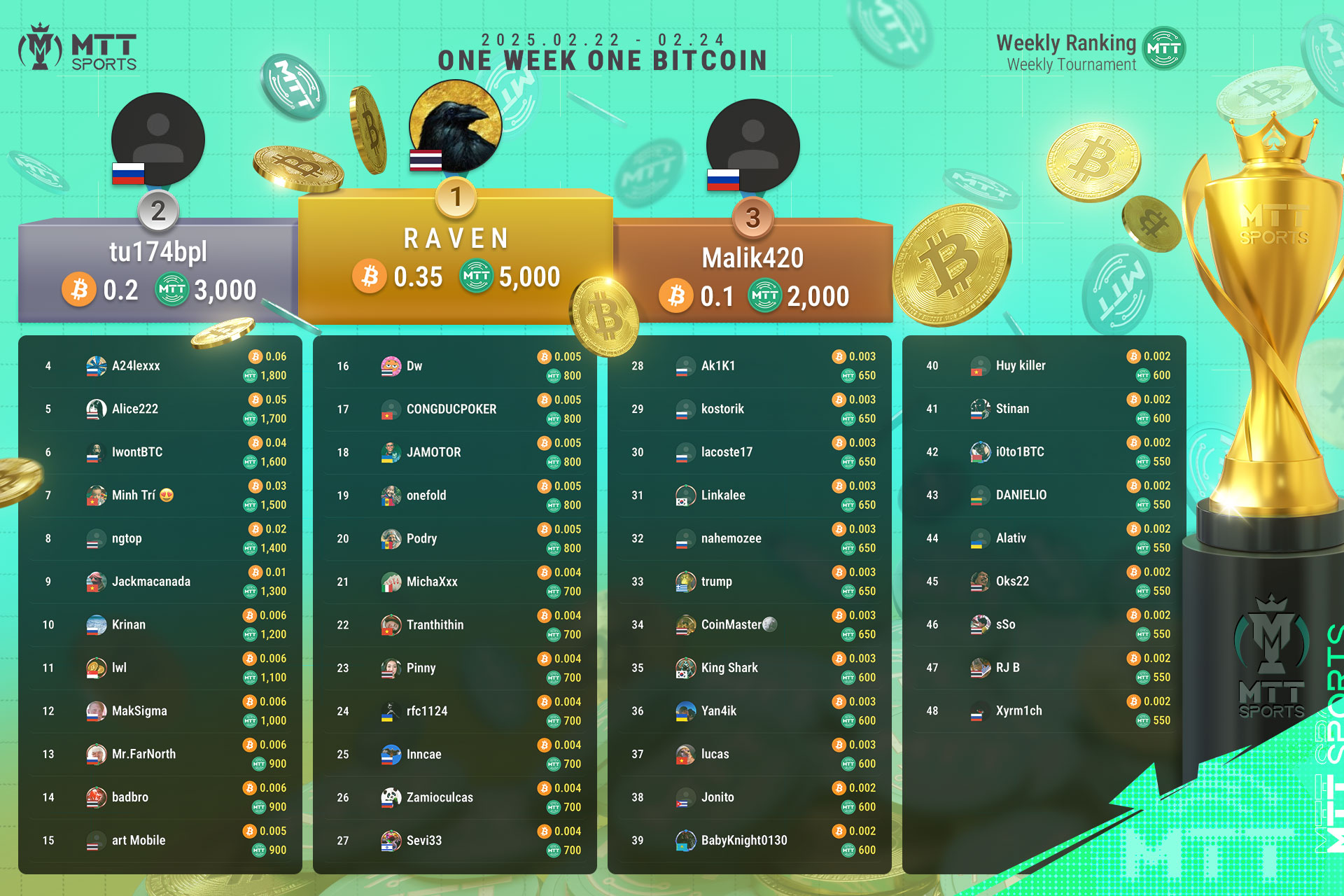 Week 21 Tournament Special Report - Thai Top Player Returns to Glory, Demonstrating Amazing Strength and Exquisite Skills!