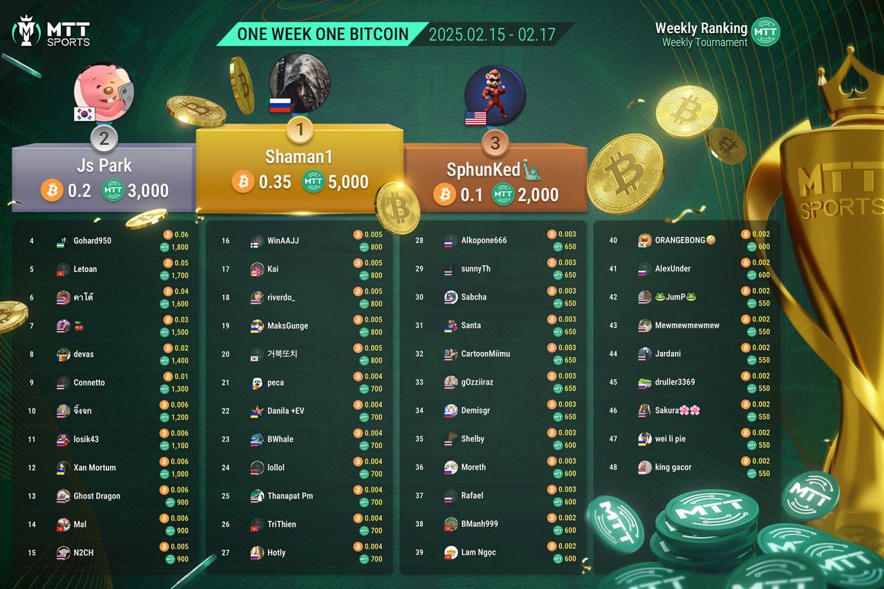 Week 20 - Russian Player Breaks Record with Four Consecutive Championships! Creating New History for MTT SPORTS