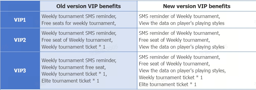 Major Adjustments Announcement for Weekly Tournaments and VIP Benefits