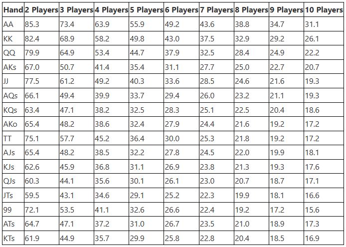Texas Holdem Odds 31